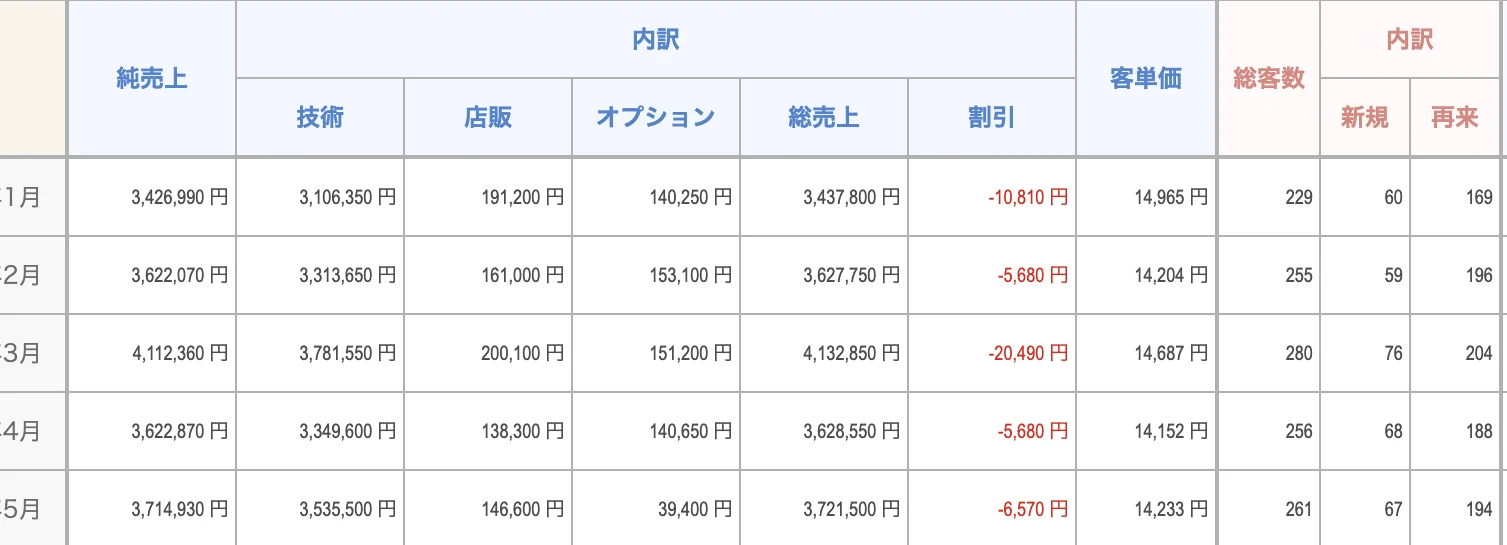 実際の月次集計(新規・再来・総客数・客単価・売上)